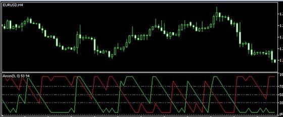 индикатор  Aroon