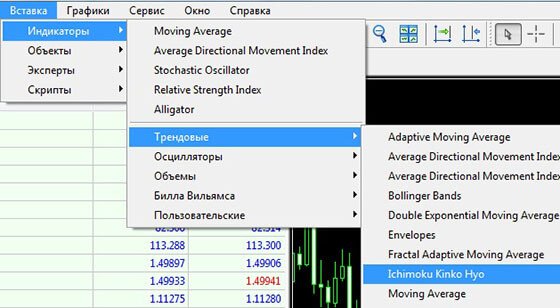 индикатор ишимоку