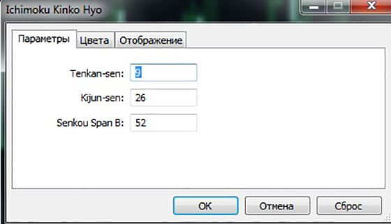 Параметры индикатора Ишимоку