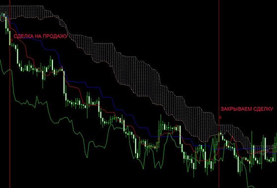 индикатор Ichimoku Kinko Hyo